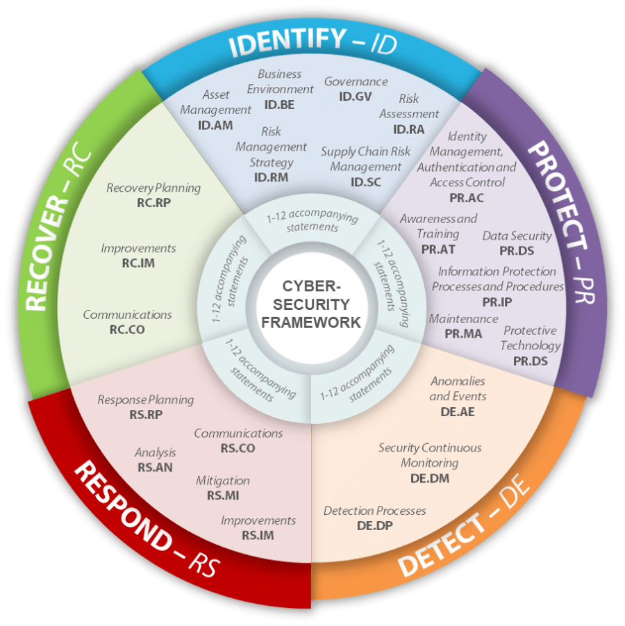 security architcture
