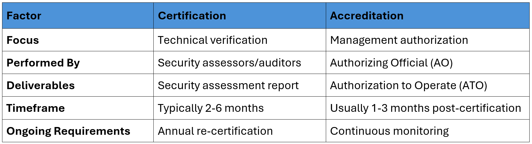 certification & accreditation